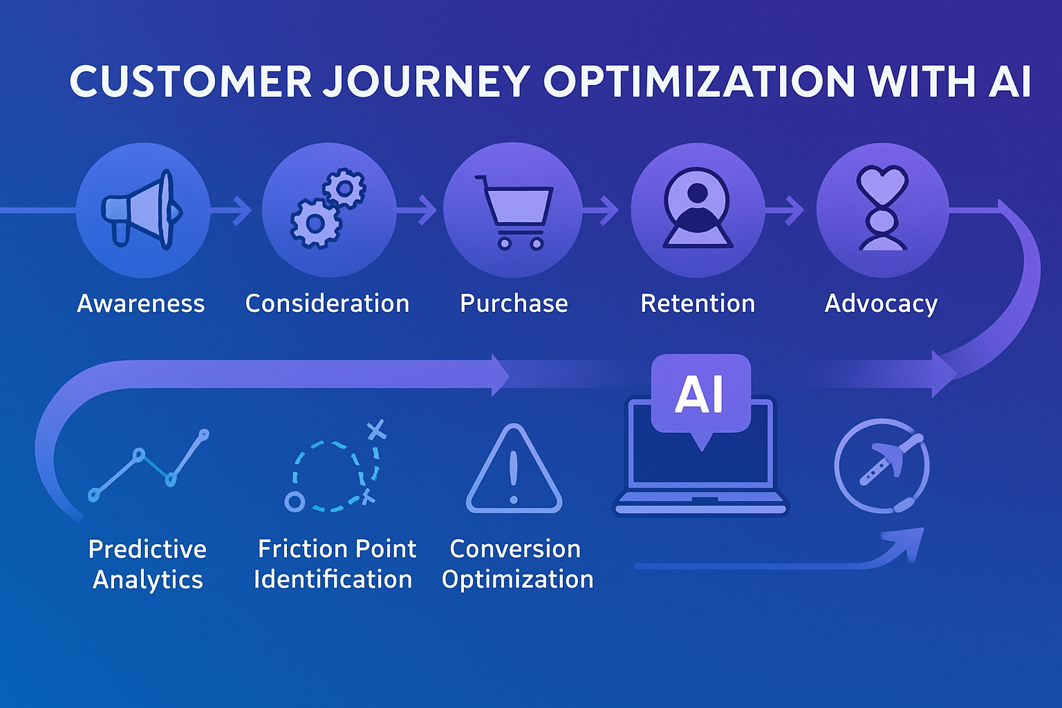 Customer Journey Optimization